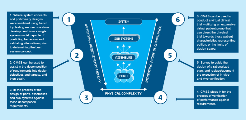 The Expanding Role of CM&S in Medical Device MBSE