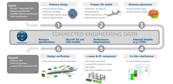 Antenna Design, Placement and Interference EM Simulation Workflow